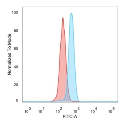 Flow Cytometry - Anti-UBE3A Antibody [PCRP-UBE3A-1A2] (A250265) - Antibodies.com