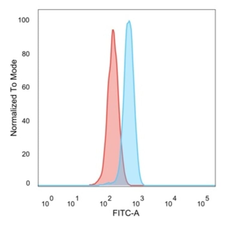 Flow Cytometry - Anti-UBE3A Antibody [PCRP-UBE3A-1A2] (A250265) - Antibodies.com