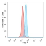 Flow Cytometry - Anti-UBE3A Antibody [PCRP-UBE3A-1A2] (A250265) - Antibodies.com