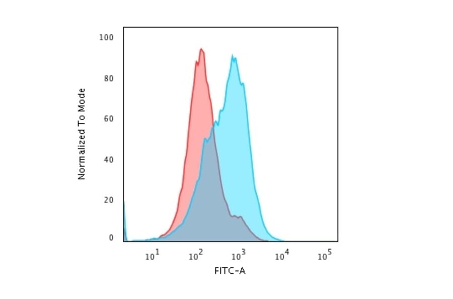 Flow Cytometry - Anti-SUMO-1 Antibody [SM1/495] (A250265) - Antibodies.com