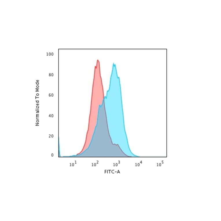 Flow Cytometry - Anti-SUMO-1 Antibody [SM1/495] (A250265) - Antibodies.com