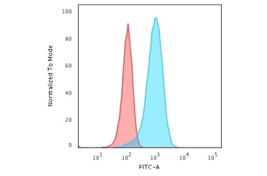 Flow Cytometry - Anti-PGP9.5 Antibody [31A3] (A250268) - Antibodies.com