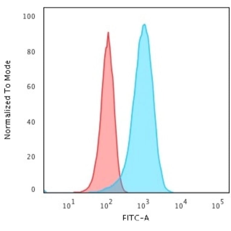 Flow Cytometry - Anti-PGP9.5 Antibody [31A3] (A250268) - Antibodies.com