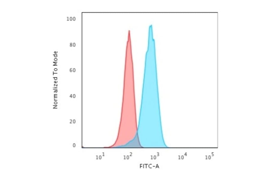 Flow Cytometry - Anti-PGP9.5 Antibody [rUCHL1/775] (A250275) - Antibodies.com