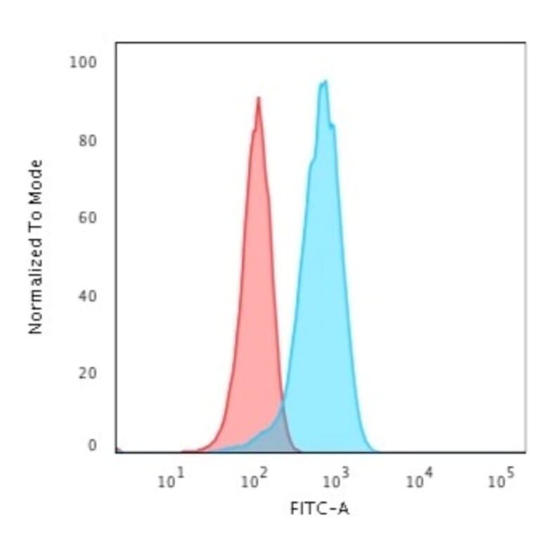 Flow Cytometry - Anti-PGP9.5 Antibody [rUCHL1/775] (A250275) - Antibodies.com