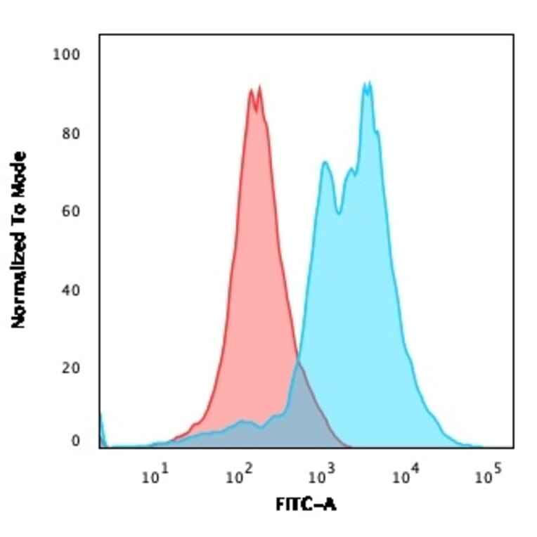 Flow Cytometry - Anti-ZAP70 Antibody [2F3.2] (A250339) - Antibodies.com