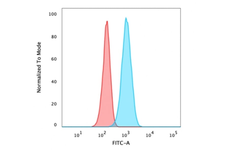 Flow Cytometry - Anti-Carbonic Anhydrase IX Antibody [CA9/3405] (A250356) - Antibodies.com