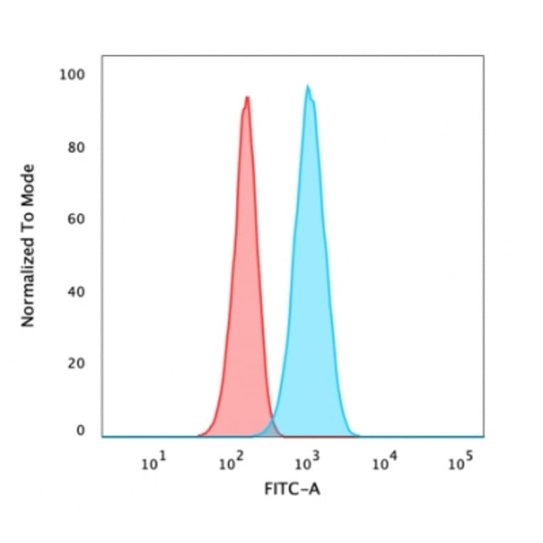 Flow Cytometry - Anti-Carbonic Anhydrase IX Antibody [CA9/3405] (A250356) - Antibodies.com