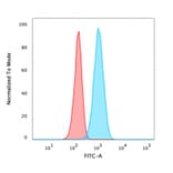 Flow Cytometry - Anti-Carbonic Anhydrase IX Antibody [CA9/3405] (A250356) - Antibodies.com