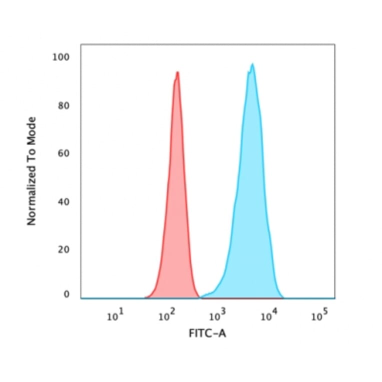 Flow Cytometry - Anti-Carbonic Anhydrase IX Antibody [CA9/3406] (A250357) - Antibodies.com