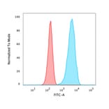 Flow Cytometry - Anti-Carbonic Anhydrase IX Antibody [CA9/3406] (A250357) - Antibodies.com