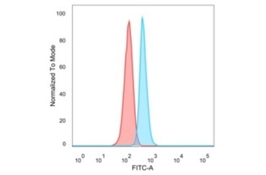 Flow Cytometry - Anti-NOC4L Antibody [PCRP-NOC4L-1E3] (A250368) - Antibodies.com