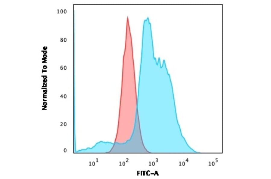 Flow Cytometry - Anti-B7H4 Antibody [B7H4/1788] (A250376) - Antibodies.com