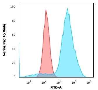 Flow cytometric analysis of SKBR-3 cells using Anti-B7H4 Antibody [B7H4/2652R] followed by Goat Anti-Rabbit IgG (CF&#174; 488) (Blue). Isotype Control (Red).