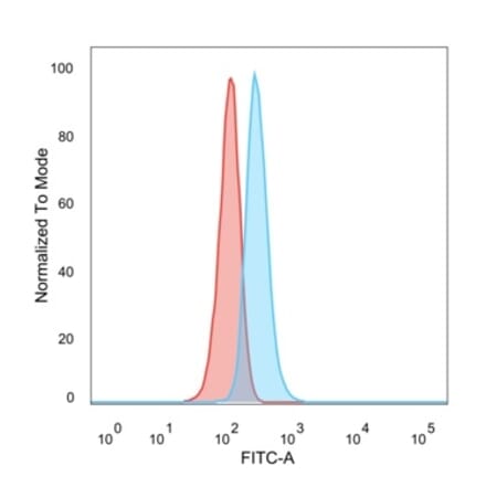 Flow Cytometry - Anti-ZNF408 Antibody [PCRP-ZNF408-1E5] (A250379) - Antibodies.com