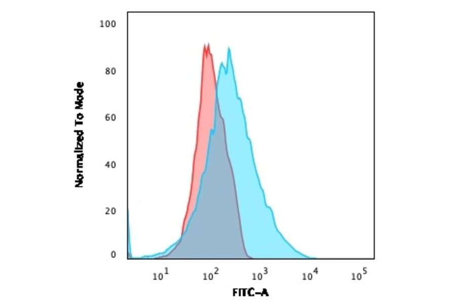 Flow Cytometry - Anti-PD-L2 Antibody [PDL2/1850] (A250388) - Antibodies.com