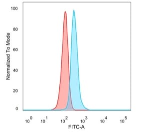 Flow Cytometry - Anti-GTF2IRD2 Antibody [PCRP-GTF2IRD2-1B12] (A250414) - Antibodies.com