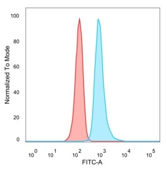 Flow cytometric analysis of PFA fixed HeLa cells using Anti-RHOXF2 Antibody [PCRP-RHOXF2-1D7] followed by Goat Anti-Mouse IgG (CF&#174; 488) (Blue). Unstained cells (red).