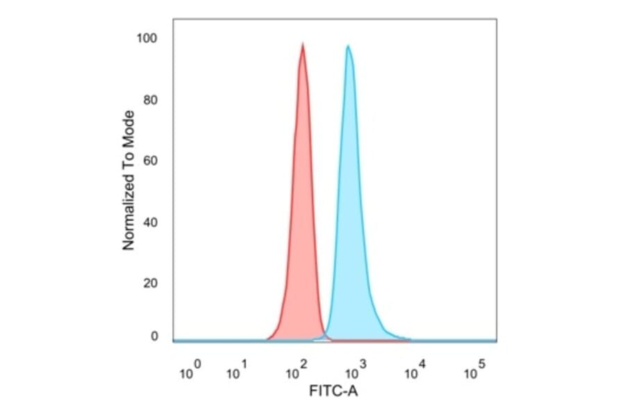 Flow Cytometry - Anti-RHOXF2 Antibody [PCRP-RHOXF2-1D7] (A250417) - Antibodies.com