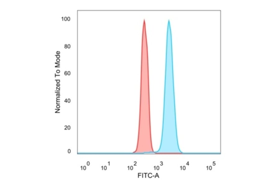 Flow Cytometry - Anti-p63 Antibody [TP63/2428] (A250431) - Antibodies.com