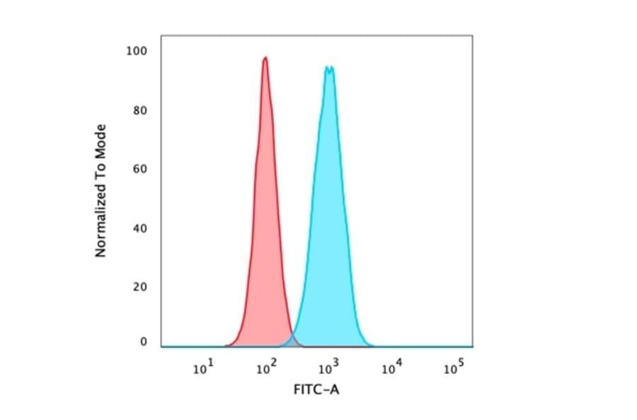 Flow Cytometry - Anti-p40 Antibody [TP40/3980R] (A250431) - Antibodies.com