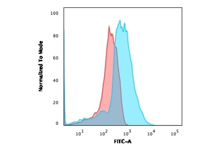 Flow Cytometry - Anti-TNFSF9 Antibody [CD137L/1547] (A250438) - Antibodies.com