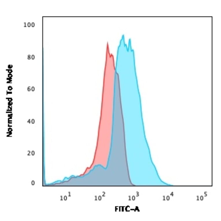 Flow Cytometry - Anti-TNFSF9 Antibody [CD137L/1547] (A250438) - Antibodies.com