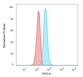 Flow Cytometry - Anti-TIF1 alpha Antibody [PCRP-TRIM24-1B12] (A250442) - Antibodies.com