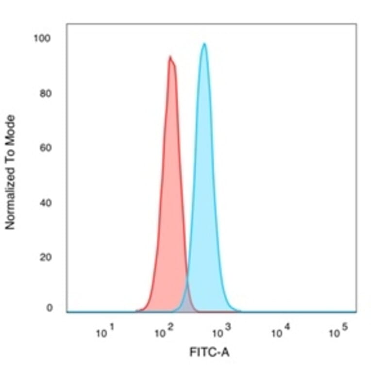 Flow Cytometry - Anti-TIF1 alpha Antibody [PCRP-TRIM24-1B12] (A250442) - Antibodies.com