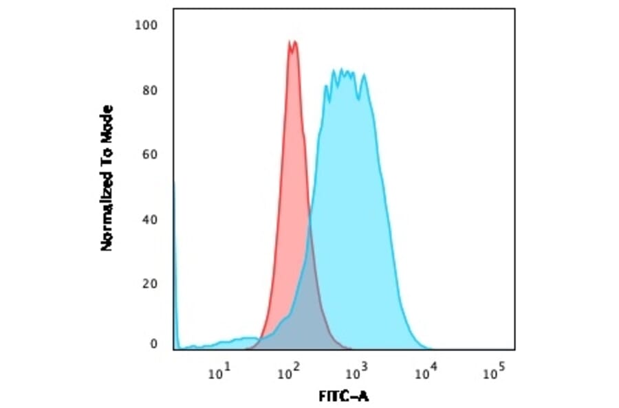 Flow Cytometry - Anti-CD84 Antibody [152-1D5] (A250442) - Antibodies.com