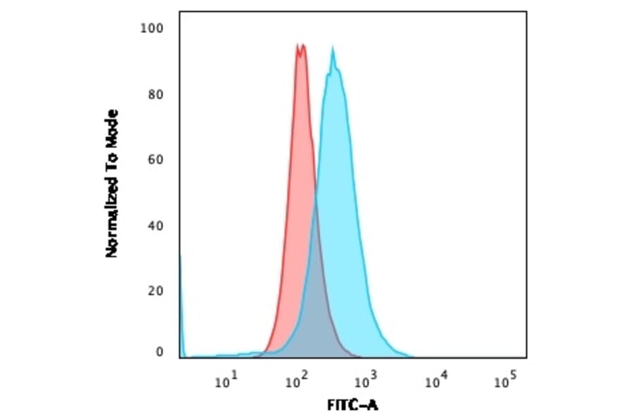 Flow Cytometry - Anti-CD84 Antibody [153-4D9] (A250443) - Antibodies.com