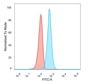 Flow Cytometry - Anti-TSC22D1 Antibody [PCRP-TSC22D1-1A2] (A250446) - Antibodies.com