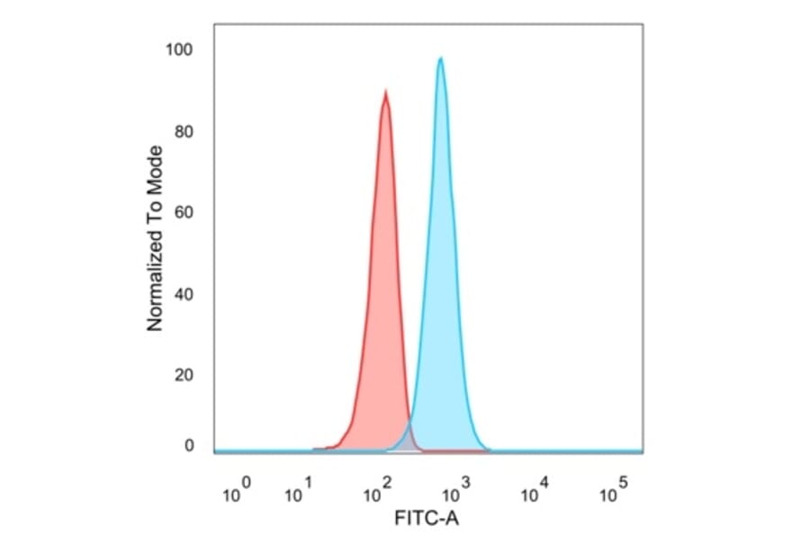 Flow Cytometry - Anti-TSC22D1 Antibody [PCRP-TSC22D1-1A2] (A250446) - Antibodies.com