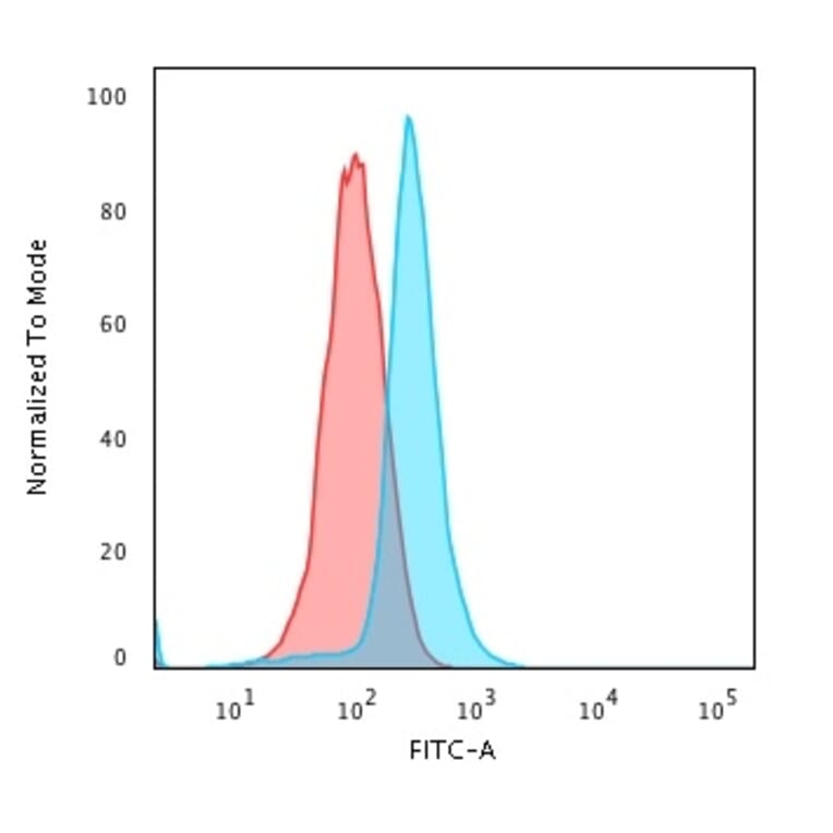 Flow Cytometry - Anti-BCL10 Antibody [BL10/411] (A250453) - Antibodies.com