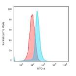 Flow Cytometry - Anti-BCL10 Antibody [BL10/411] (A250453) - Antibodies.com
