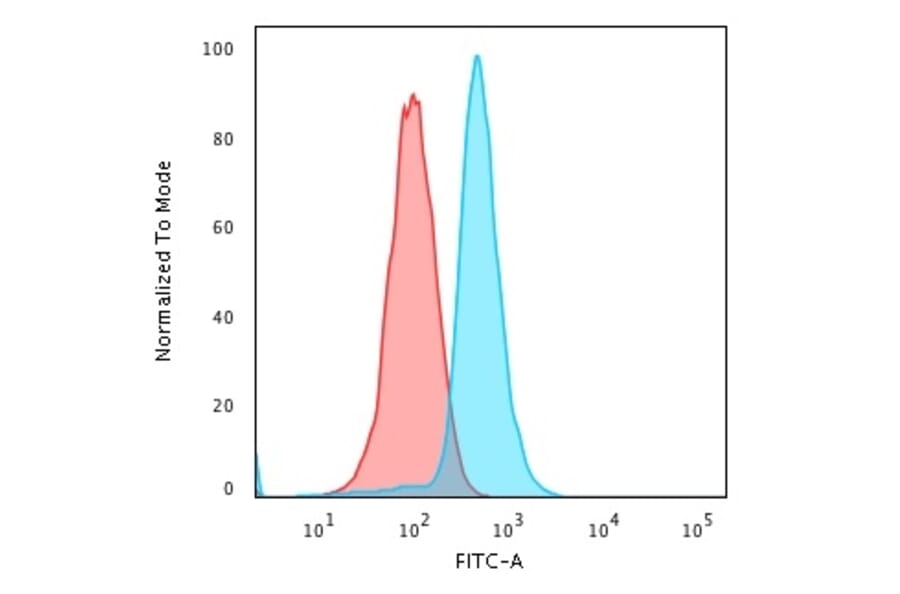 Flow Cytometry - Anti-BCL10 Antibody [rBL10/411] (A250456) - Antibodies.com