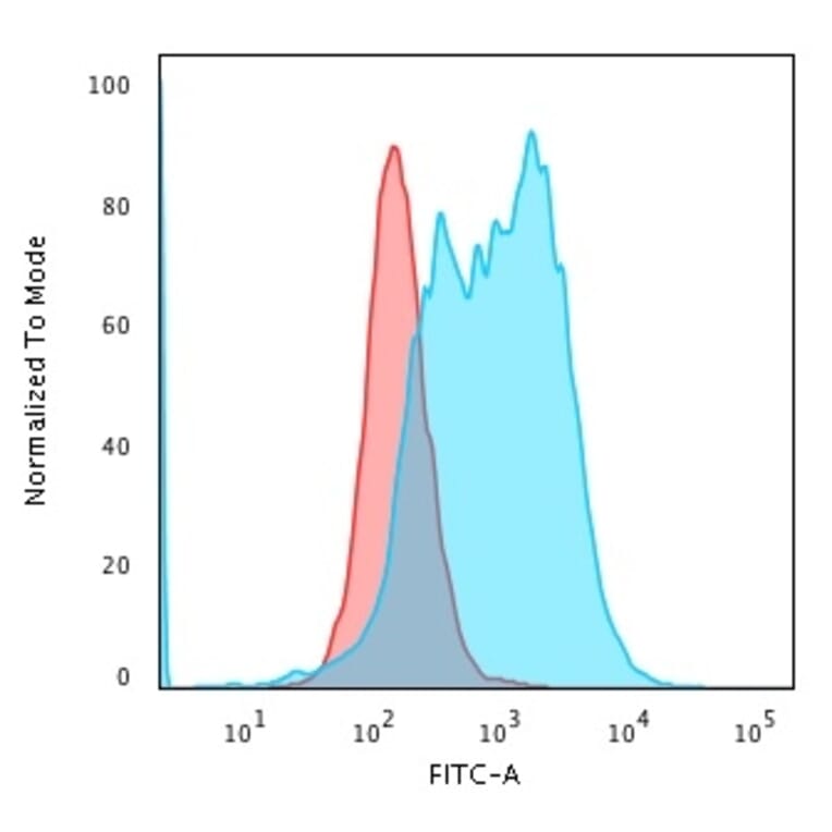 Flow Cytometry - Anti-BCL10 Antibody [BL10/2988R] (A250457) - Antibodies.com