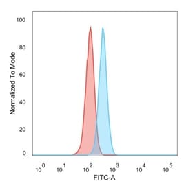 Flow Cytometry - Anti-ZNF622 Antibody [PCRP-ZNF622-1C11] (A250466) - Antibodies.com