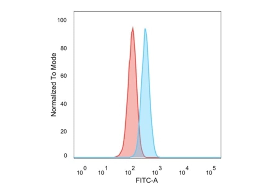 Flow Cytometry - Anti-ZNF622 Antibody [PCRP-ZNF622-1C11] (A250466) - Antibodies.com