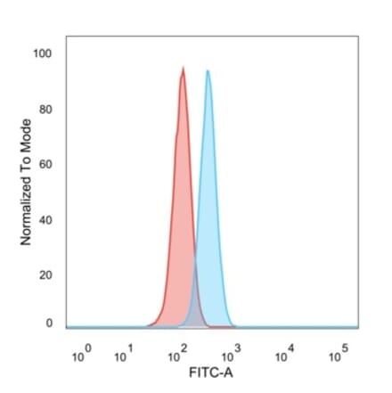 Flow Cytometry - Anti-ZNF622 Antibody [PCRP-ZNF622-1C11] (A250466) - Antibodies.com