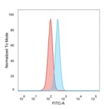 Flow Cytometry - Anti-ZNF622 Antibody [PCRP-ZNF622-1C11] (A250466) - Antibodies.com