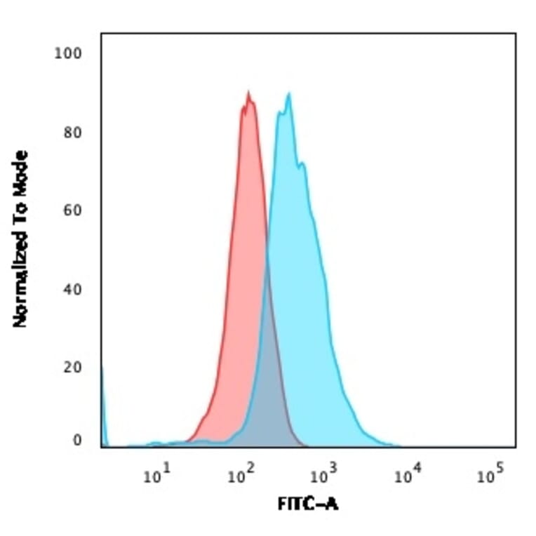 Flow Cytometry - Anti-CD1a Antibody [O10] (A250466) - Antibodies.com