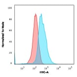 Flow Cytometry - Anti-CD1a Antibody [O10] (A250466) - Antibodies.com