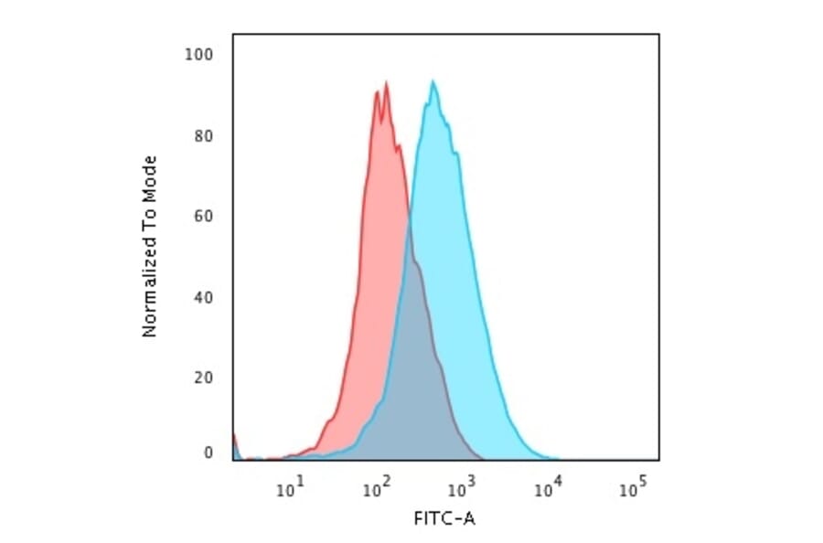 Flow Cytometry - Anti-CD1a Antibody [SPM120] (A250467) - Antibodies.com
