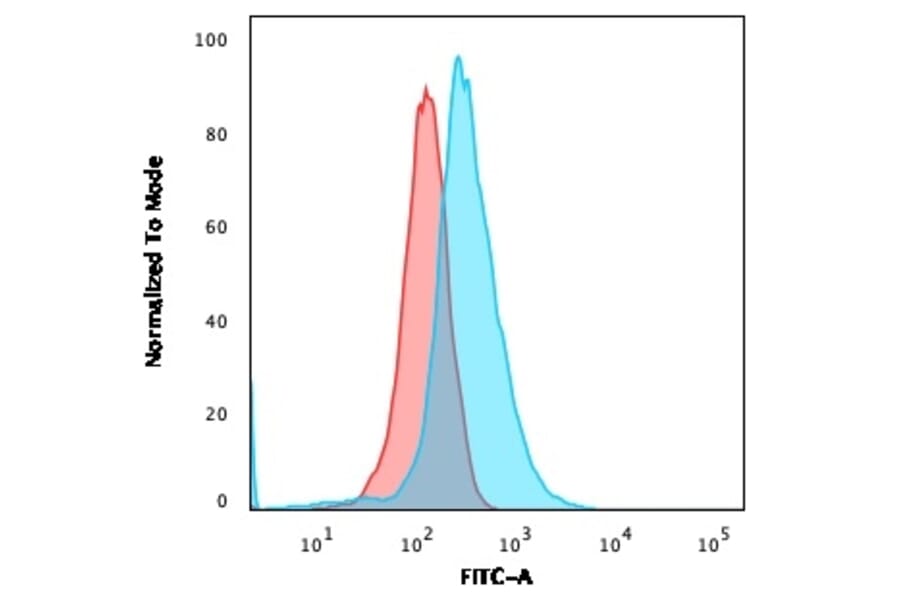 Flow Cytometry - Anti-CD1a Antibody [66IIC7] (A250470) - Antibodies.com