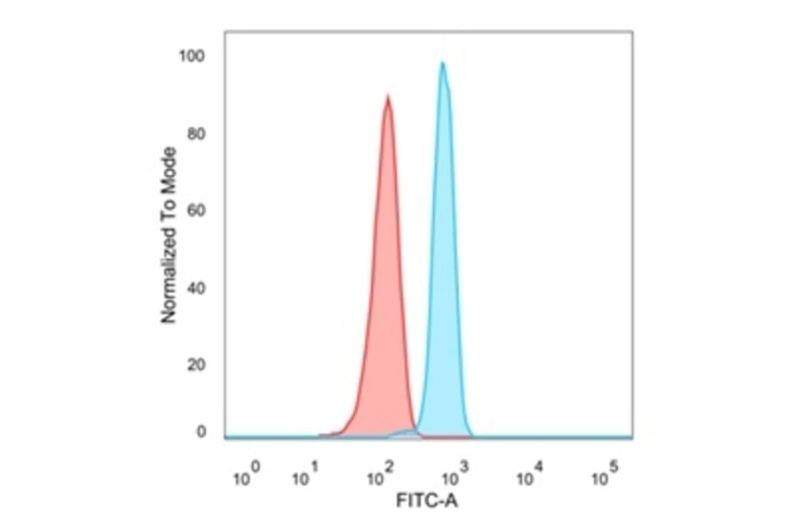 Flow Cytometry - Anti-N Myc Interactor Antibody [PCRP-NMI-1C1] (A250478) - Antibodies.com
