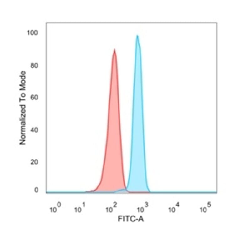 Flow Cytometry - Anti-N Myc Interactor Antibody [PCRP-NMI-1C1] (A250478) - Antibodies.com