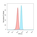 Flow Cytometry - Anti-N Myc Interactor Antibody [PCRP-NMI-1C1] (A250478) - Antibodies.com