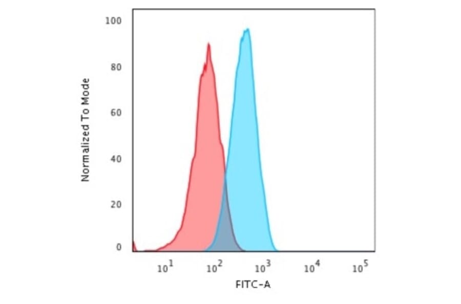 Flow Cytometry - Anti-CD2 Antibody [UMCD2] (A250482) - Antibodies.com
