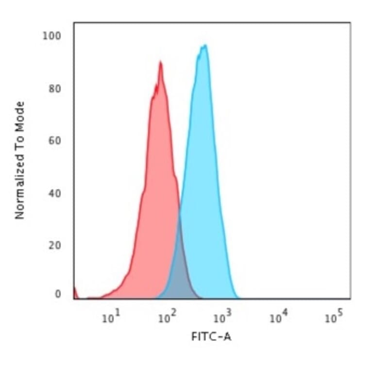 Flow Cytometry - Anti-CD2 Antibody [UMCD2] (A250482) - Antibodies.com